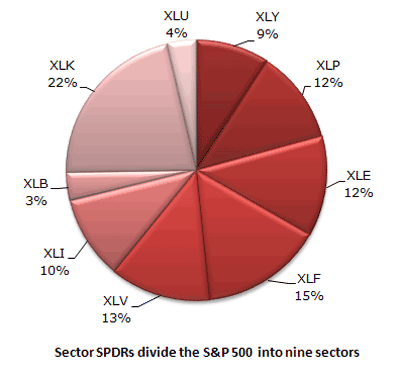 Sector SPDRs divide the S&P500 into nine sectors