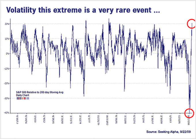 Volatility this extreme is a very rare event ...