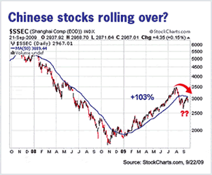 Chinese stocks rolling over?