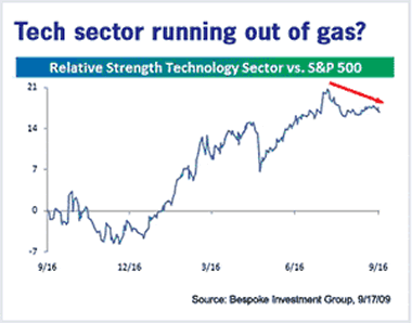 Tech Sector Running Out of Gas?