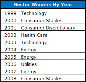 Sector Winners By Year