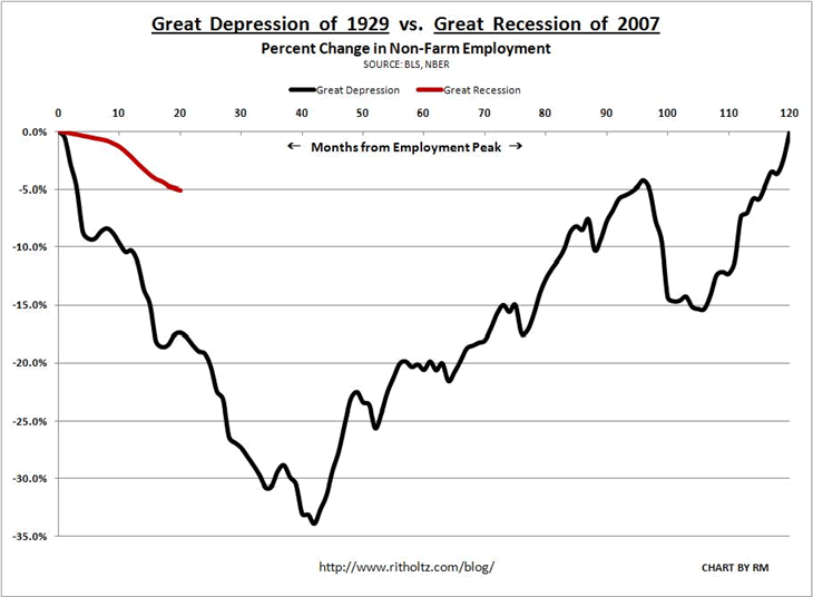 Recessions and depressions - The Psychohistorian