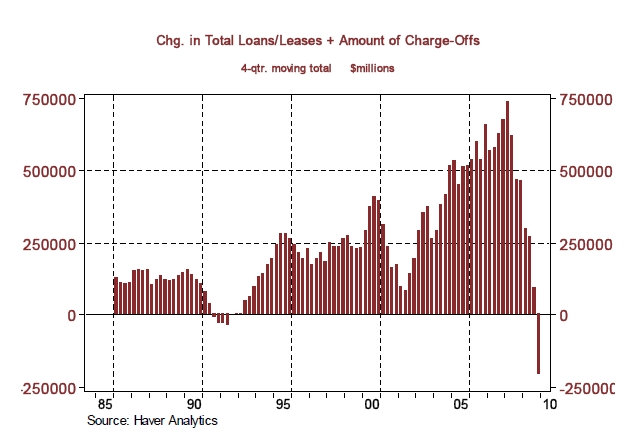 Change in Total Loans/Leases