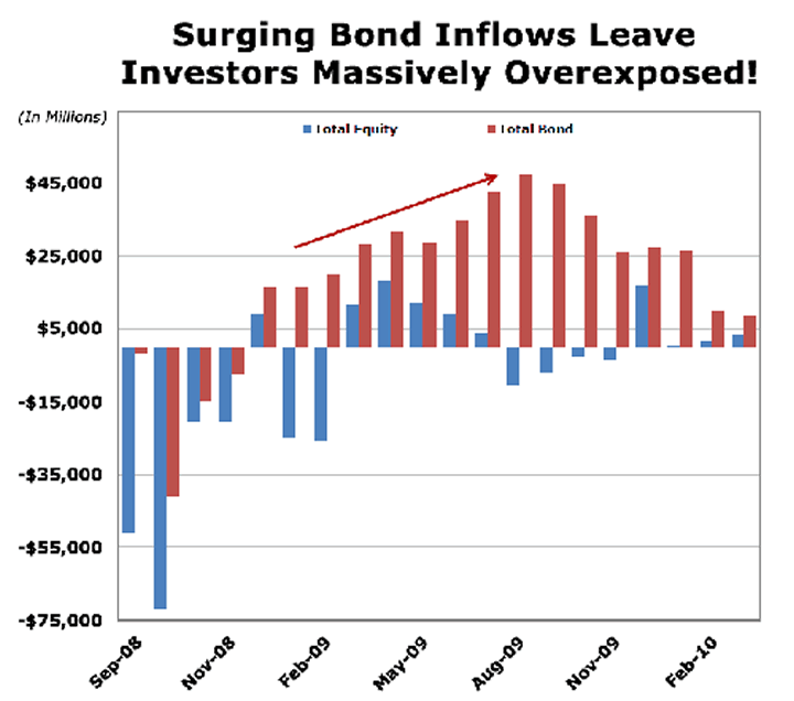 Surging Bond Inflows Leave Investors Massively Overexposed