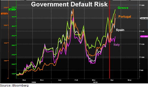 Govt Default Risk Chart