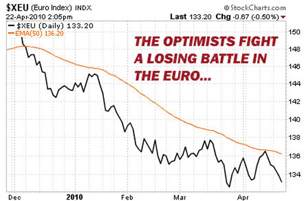 Chart: The optimist fight in a losing euro battle