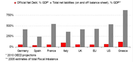 2010 OECD projections - official net dept vs total net liabilities