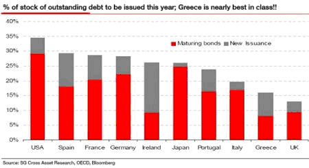 Percentage of outstanding debt to be issued this year, Greece is nearly best in class!