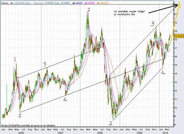 Silver chart April 2010  4 years 1st major target.gif