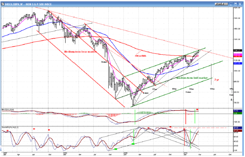 S&P500 Weekly Chart