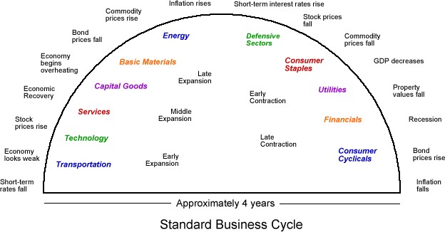 Business Cycle Causes