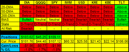 Daily Trend Indications