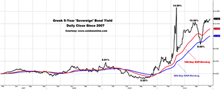 Greece 5-Year Soverign Bond Yield