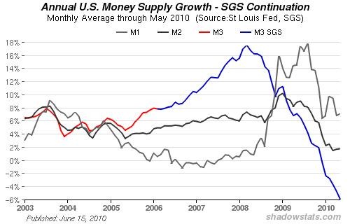 US Money Supply Growth