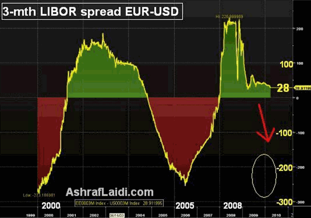 3-Month LIBOR Spread EUR-USD