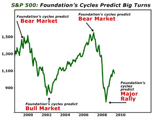 Foundation Cycles chart