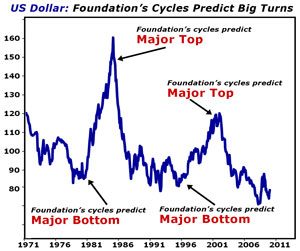 Foundation Cycle chart