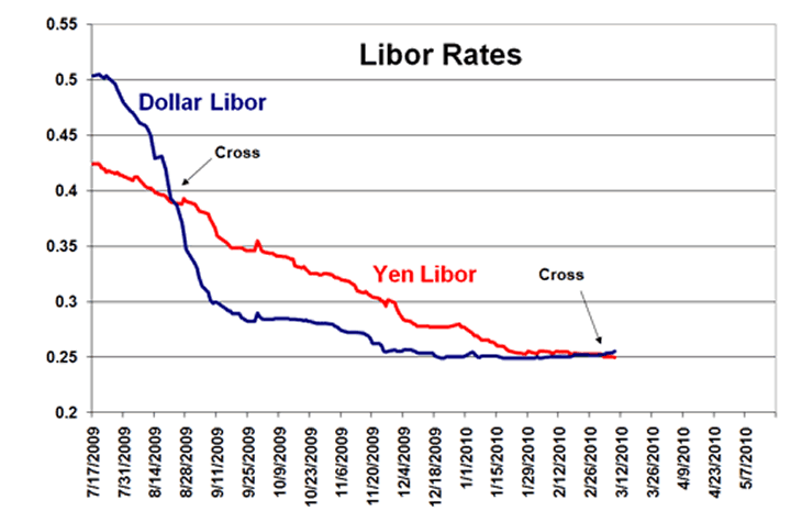 Libor Rates Chart