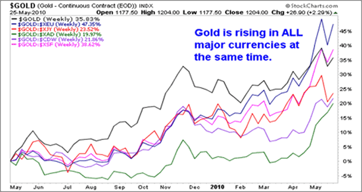 Gold is rising in ALL major currencies at the same time.