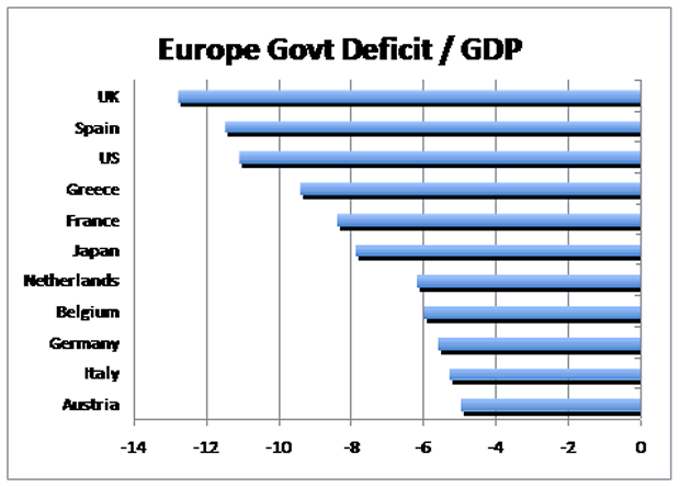 Europe Government Deficit/GDP