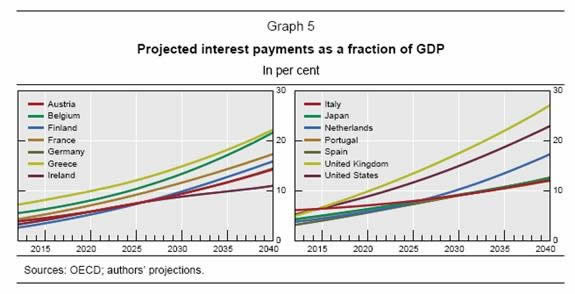 Projected Interest as a Percent of GDP