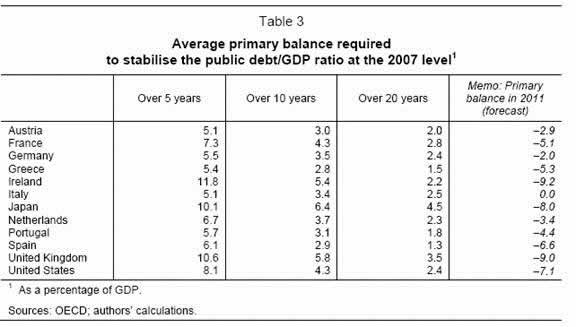 Average Primary Balance Needed to Stabilise the Public Debt/GDP Ratio at a 2007 Level