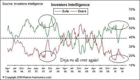 Stock Market Sentiment Chart