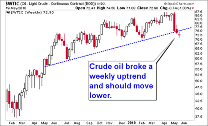Crude oil broke a weekly uptrend and should move lower.