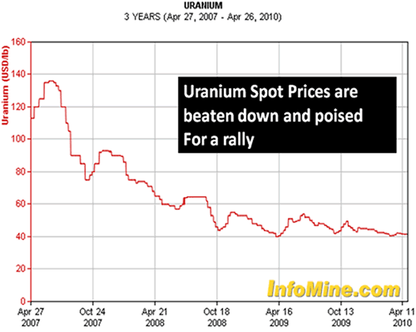 Uranium Spot Prices