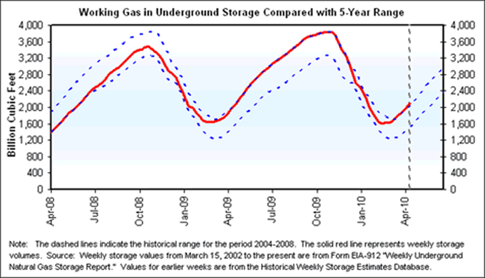 Working Gas in Underground Storage Compared with 5-Year Range.