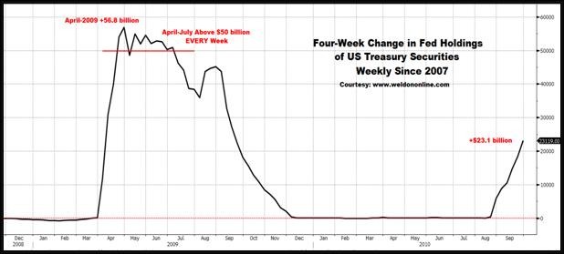 Four-Week Change in Fed Holdings of US Treasury Secutities