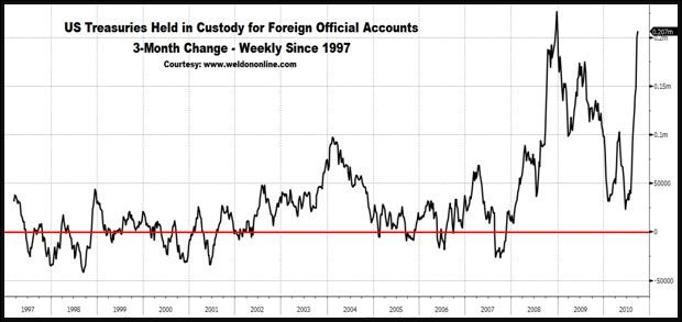 US Treasuries Held in Custody for Foreign Official Accounts 3-Month Change