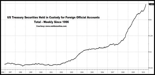 US Treasuries Held in Custody for Foreign Official Accounts - Total