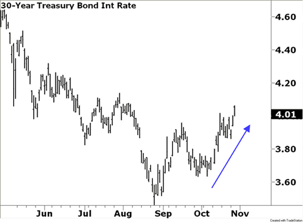 chart QE2 Sends Interest Rates Up. Yes, Up!