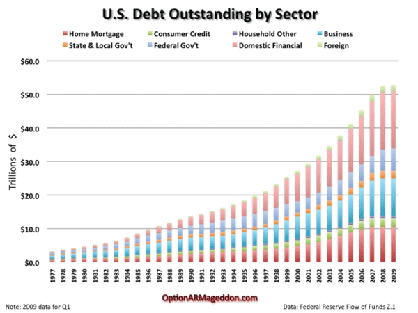 US Debt Outstanding