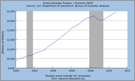 GDP 2000-2011