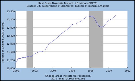 Real GDP 1 Decimal 10-Year