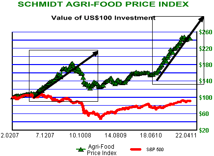Scmidt Agri-Food Price Index