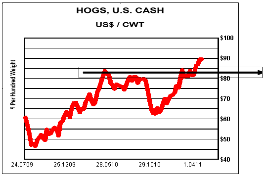 Hogs, US Cash