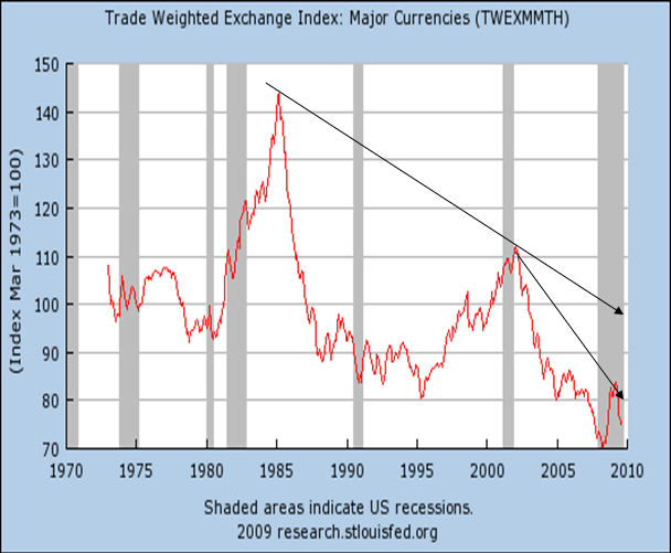 Trade Weighted Exchange Index
