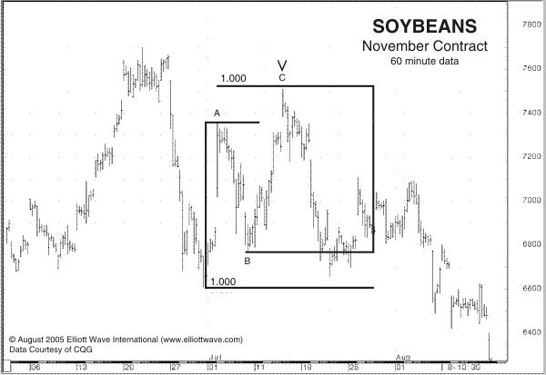 Soybeans - November Contract, 60 Minute Data