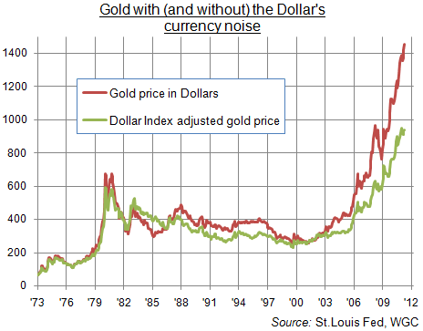 Gold vs Dollar Chart