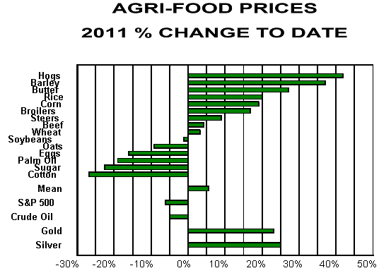 Agri-Food Prices 2011 % Change to Date