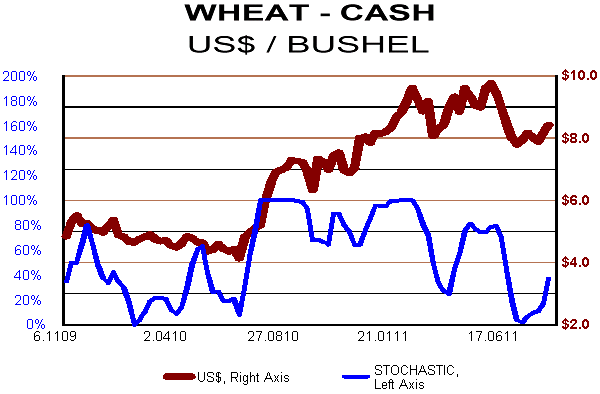 Wheat - Cash US$ / Bushel