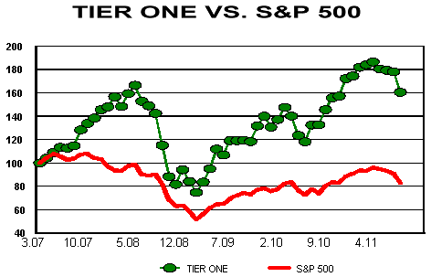 Tier One vs S&P 500