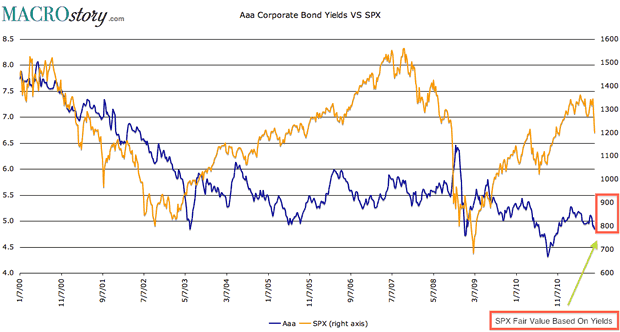 SPX versus AAA Corporate Bond Yield