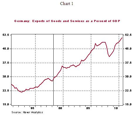 German Economic Growth