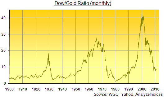 Dow/Gold Ratio (monthly)