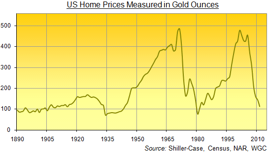 US Home Prices Measured in Gold Ounces