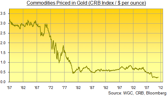 Commodities Priced in Gold